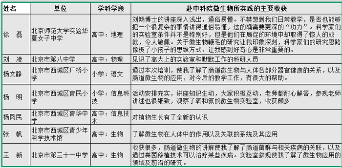 5.学员对中科院微生物所学习反馈.png